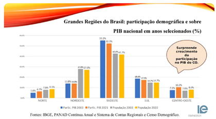 A distribuição regional da economia brasileira no século 21