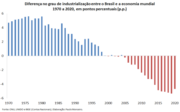 O retrocesso da indústria brasileira