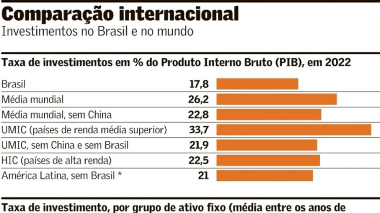 Baixa formação de capital fixo no Brasil atrasa crescimento econômico do país
